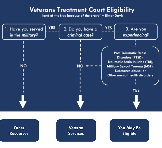 Veterans Treatment Court